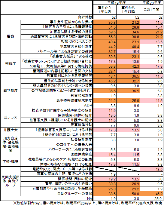 事件後から現在までの支援及び制度の利用率（類型別）＜殺人・傷害等＞