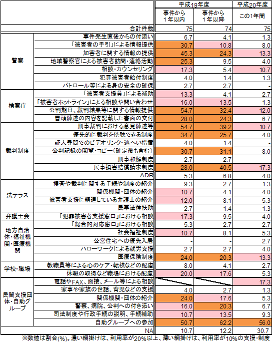 事件後から現在までの支援及び制度の利用率（類型別）＜交通事故＞