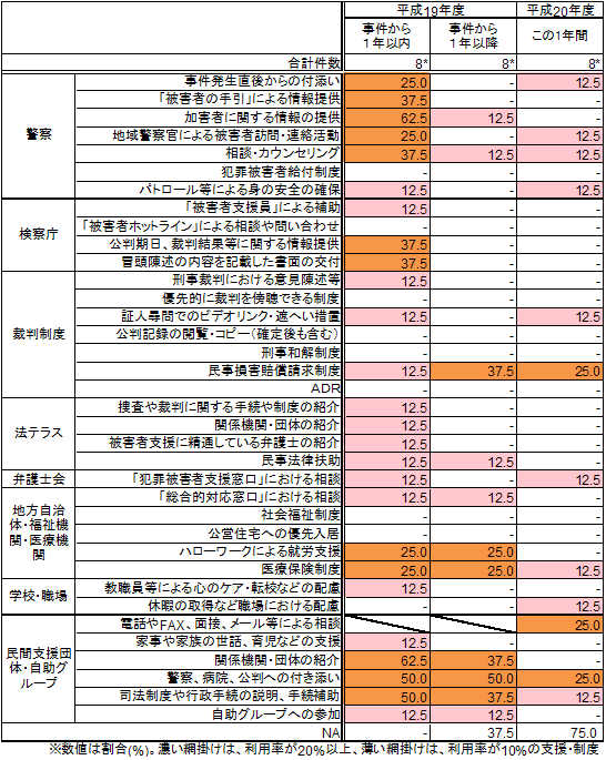 事件後から現在までの支援及び制度の利用率（類型別）＜性犯罪＞