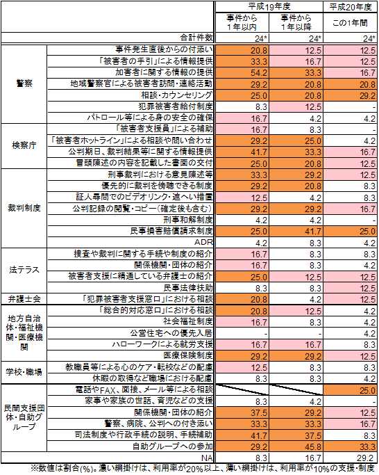 事件後から現在までの支援及び制度の利用率（被害者との関係別）＜自身＞