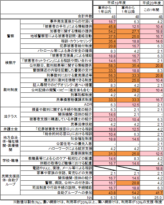 事件後から現在までの支援及び制度の利用率（被害者との関係別）＜家族＞