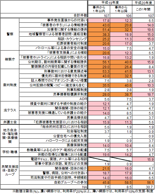 事件後から現在までの支援及び制度の利用率（被害者との関係別）＜遺族＞