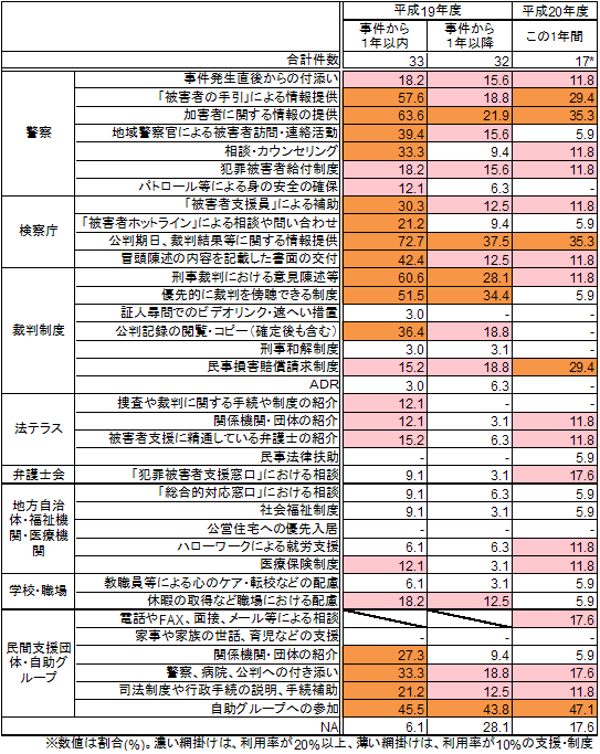 事件後から現在までの支援及び制度の利用率（経過年数別）＜３年未満＞