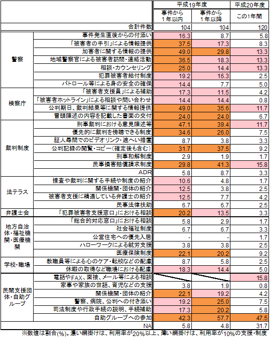 事件後から現在までの支援及び制度の利用率（経過年数別）＜３年以上＞