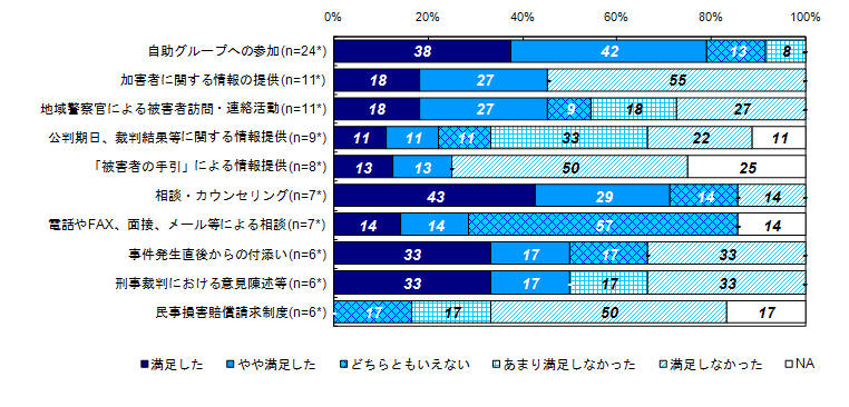 この1年間に受けた支援及び使った制度の満足度（類型別）＜殺人・傷害等＞