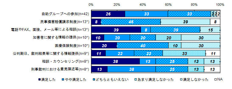 この1年間に受けた支援及び使った制度の満足度（類型別）＜交通事故＞