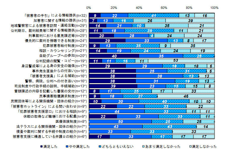 昨年度調査結果：支援及び使った制度の満足度（類型別）＜殺人・傷害等、事件から1年以内＞