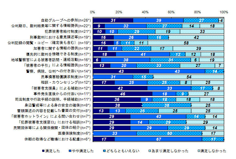 昨年度調査結果：支援及び使った制度の満足度（類型別）＜殺人・傷害等、事件から1年以降＞