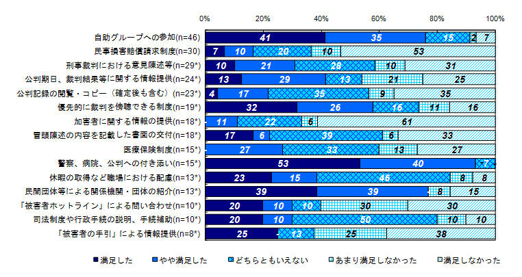 昨年度調査結果：支援及び使った制度の満足度（類型別）＜交通事故、事件から1年以降＞