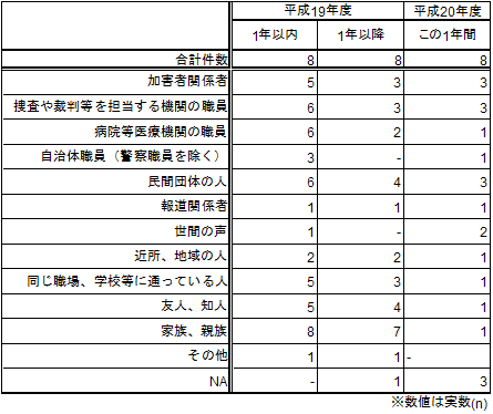 事件後から現在までに関わりのあった人（類型別）＜性犯罪＞