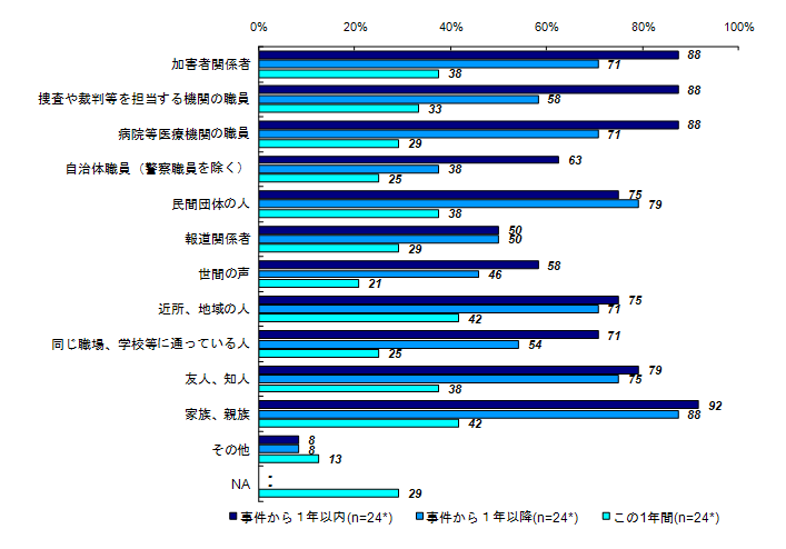 事件後から現在までに関わりのあった人（被害者との関係別）＜自身＞