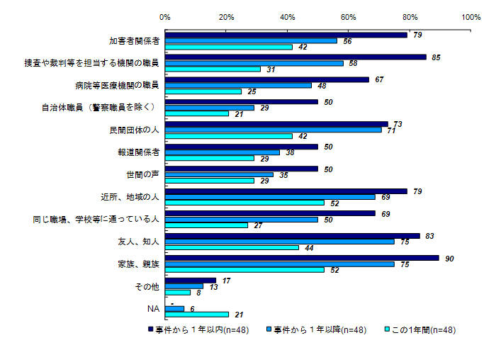 事件後から現在までに関わりのあった人（被害者との関係別）＜家族＞