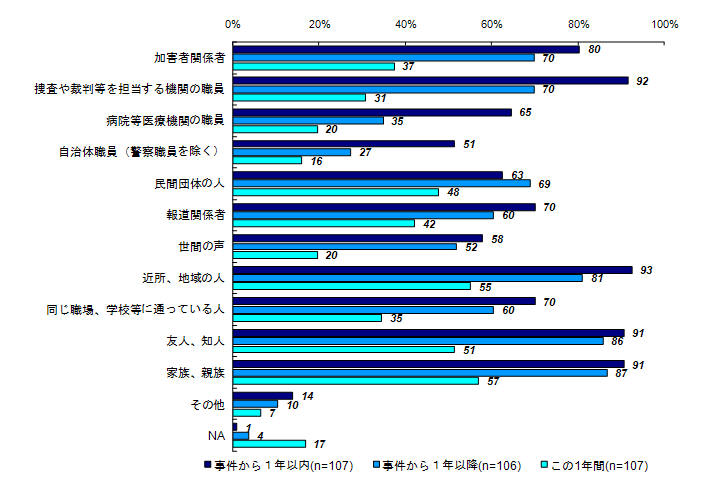 事件後から現在までに関わりのあった人（被害者との関係別）＜遺族＞