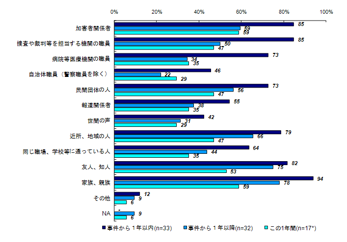 事件後から現在までに関わりのあった人（経過年数別）＜３年未満＞