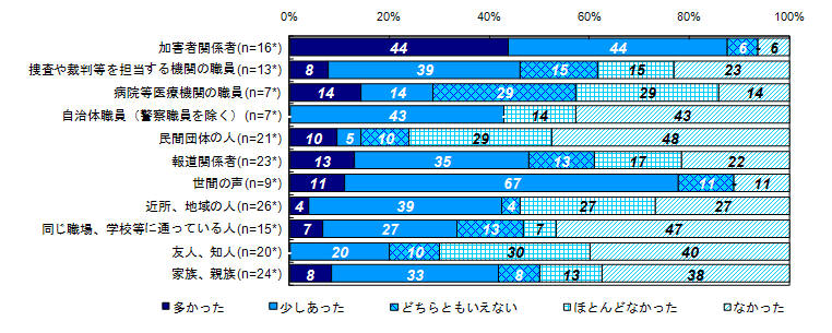 この1年間に二次的被害を受けたと感じた対象者（類型別）＜殺人・傷害等＞