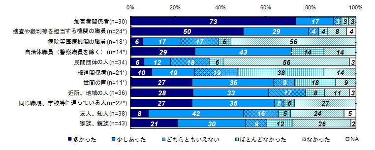 この1年間に二次的被害を受けたと感じた対象者（類型別）＜交通事故＞