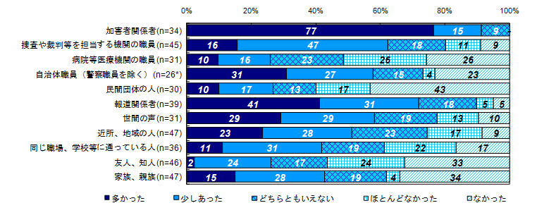 昨年度調査結果：二次的被害を受けたと感じた対象者（類型別）＜殺人・傷害等、事件から1年以内＞