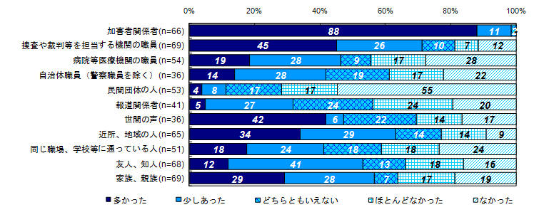 昨年度調査結果：二次的被害を受けたと感じた対象者（類型別）＜交通事故、事件から1年以内＞