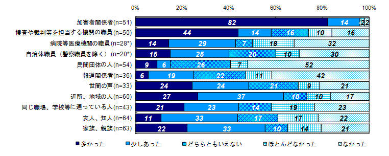 昨年度調査結果：二次的被害を受けたと感じた対象者（類型別）＜交通事故、事件から1年以降＞