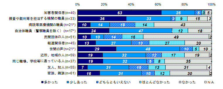 この1年間に二次的被害を受けたと感じた対象者（被害者との関係別）＜遺族＞