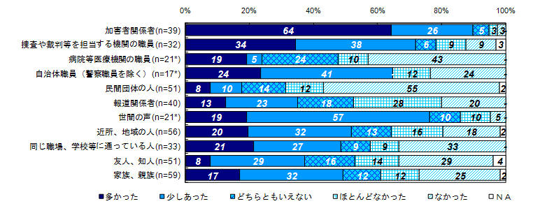 この1年間に二次的被害を受けたと感じた対象者（経過年数別）＜３年以上＞