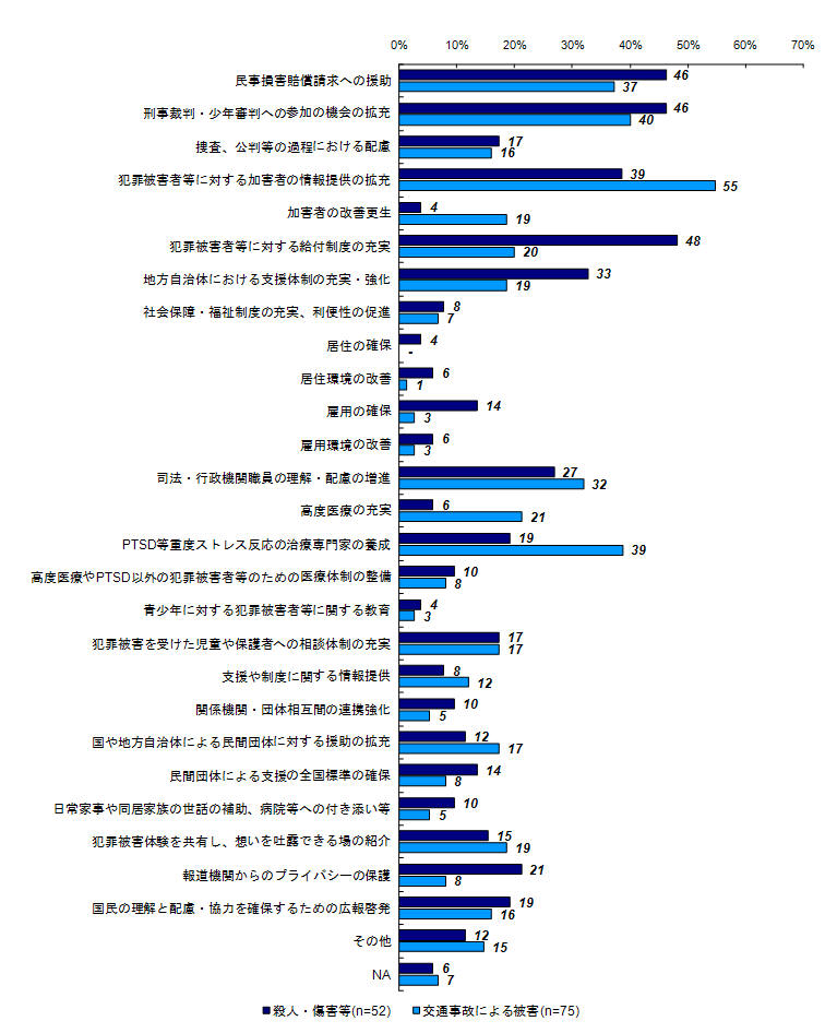 昨年度調査結果：今後実現・充実させていくことが望ましい施策（類型別）