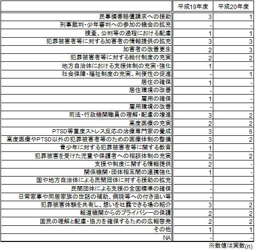 今後実現・充実させていくことが望ましい施策（類型別）＜性犯罪＞