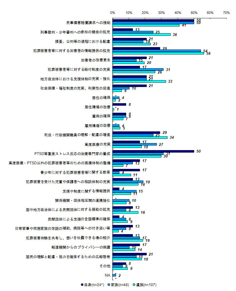 今後実現・充実させていくことが望ましい施策（被害者との関係別）