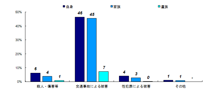 類型別構成