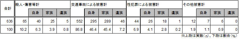 類型別構成