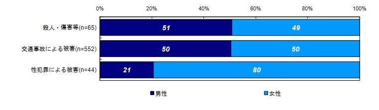 性別