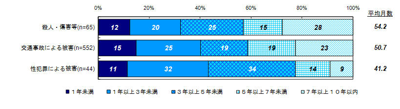 被害からの経過年数