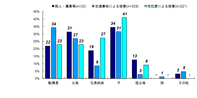 被害者との関係【ベース：被害者のご家族・ご遺族】