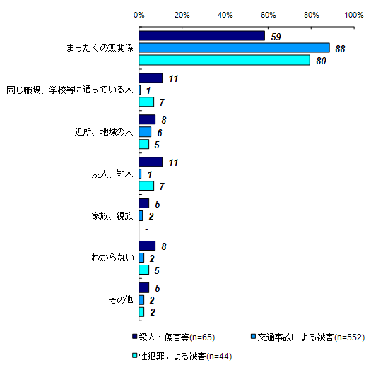 加害者と被害者の関係