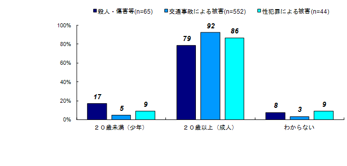 加害者の事件当時の年齢