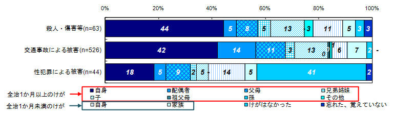 自身または家族の事件によるけがの有無【ベース：ご本人・被害者のご家族】
