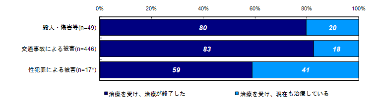 けがの治療状況【ベース：自身または家族が１か月以上のけがを負った人】