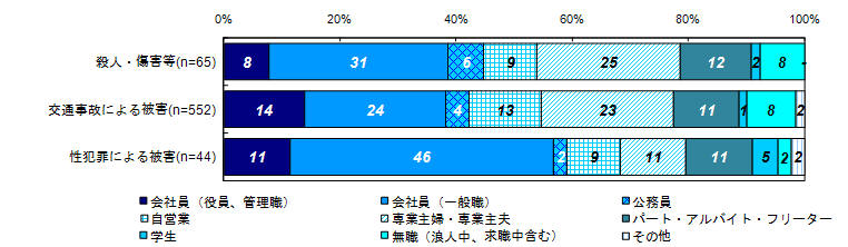 職業