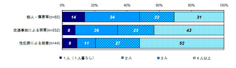 同居家族の人数