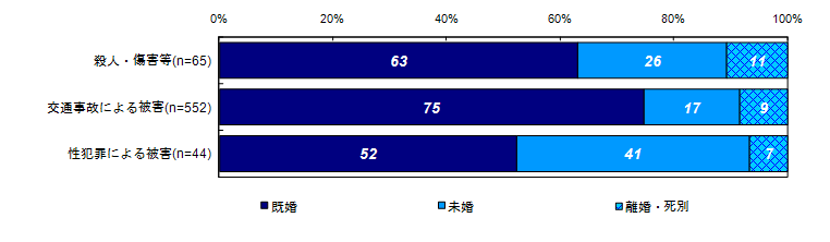 現在の婚姻状況