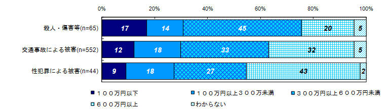 現在の年収（家族と同居している場合は世帯年収）