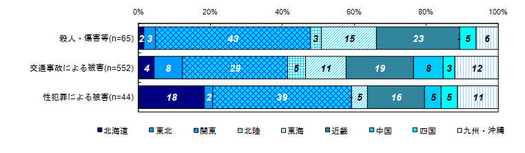 現在の居住地区