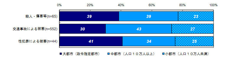 現在の居住地の都市規模