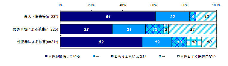 過去30日間の健康上の問題と事件との関係度合い（類型別）