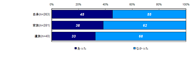 昨年度調査結果：過去30日間の精神的な問題や悩みの有無（被害者との関係別）