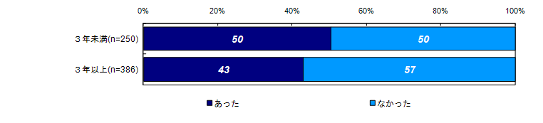 過去30日間の精神的な問題や悩みの有無（経過年数別）