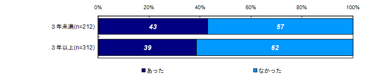 昨年度調査結果：過去30日間の精神的な問題や悩みの有無（経過年数別）