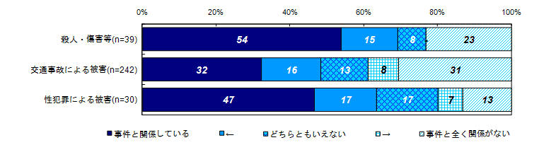 過去30日間の精神的な問題や悩みと事件との関係度合い（類型別）