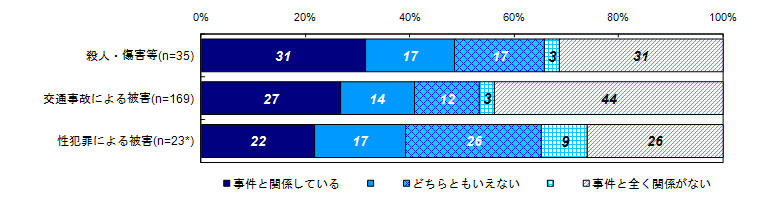 昨年度調査結果：過去30日間の精神的な問題や悩みと事件との関係度合い（類型別）