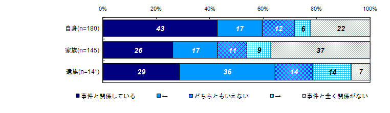 過去30日間の精神的な問題や悩みと事件との関係度合い（被害者との関係別）